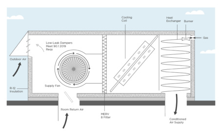 All Rooftop Units (RTUs) Are Convenient, But Most Are Wasteful