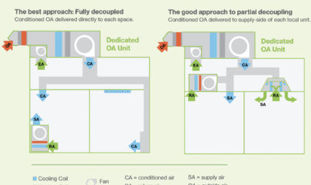 Keep ’Em Separated: The many benefits of decoupling.